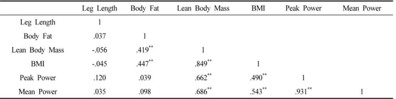 Table 3. Correlation between the Body Composition of All Athletic Athletes