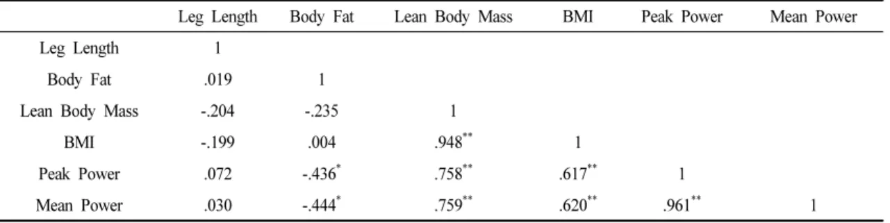 Table 5. Correlation between the Body Composition of All Middle &amp; Long Distance Athletes
