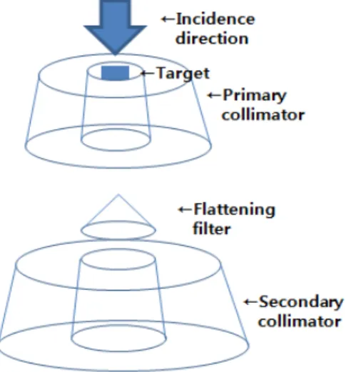 Fig.  1.  Schematic  representation  of  the  linear  accelerator  head. Target의  경우  텅스텐과  구리의  합금으로서  두께  0.8  cm,  반경  2 cm으로  설정하였다