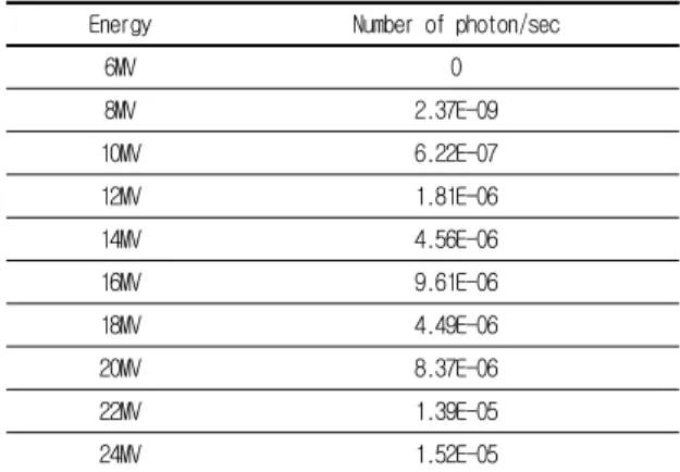 Table  2.  The  number  of  photons  per  second  that  more  of  the  threshold  energy  of  photo-nuclear  reaction