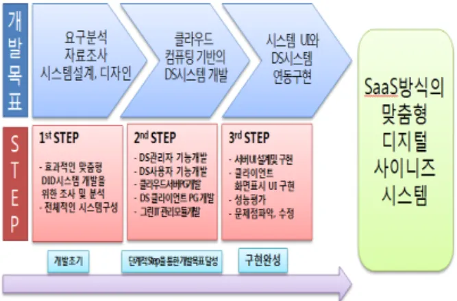 그림 2. 개발 목표에 따른 단계적 개발 프로세스있다. 현재 출시된 대부분의 디지털 사이니지 단말처리 장치는 표준 프로파일 및 확장 프로파일 모두 지원하고 있다[5,6].2.2.2 콘텐츠 관리 기술콘텐츠 관리 기술은 디지털 사이니지 단말 처리장치로 전송되어 실행될 콘텐츠의 정보, 실행될 스케줄 정보 등을 관리하는 기술이다