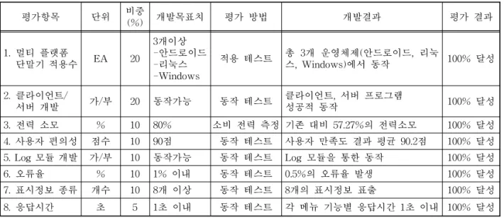 표 3. 항목별 전체 성능평가 분석결과 평가항목 단위 비중 (%) 개발목표치 평가 방법 개발결과 평가 결과 1. 멀티 플랫폼 단말기 적용수 EA 20 3개이상 -안드로이드-리눅스 -Windows 적용 테스트 총 3개 운영체제(안드로이드, 리눅스, Windows)에서 동작 100% 달성 2