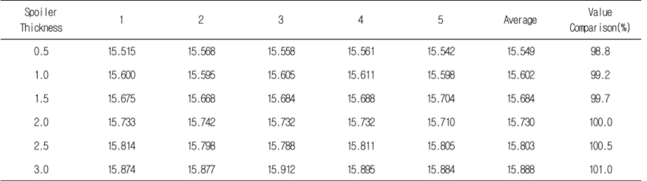 Table  1.  The  result  of  surface  dose  and  intercomparison.  (unit  :  cGy)
