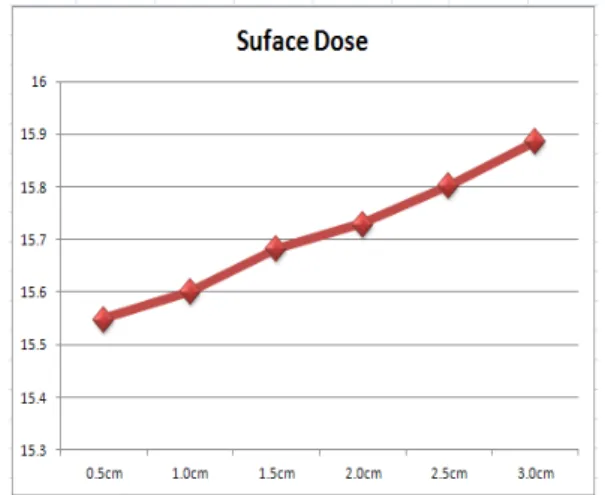 Fig.  5.  The  variation  on  the  average  surface  dose  under  spoiler  thickness.