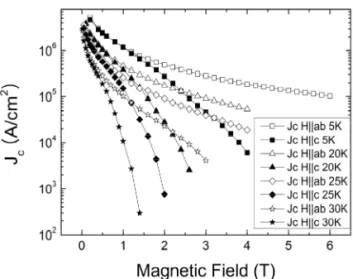 Fig. 2. Magnetic field dependence of J c  for B||ab and B||c at  various temperatures