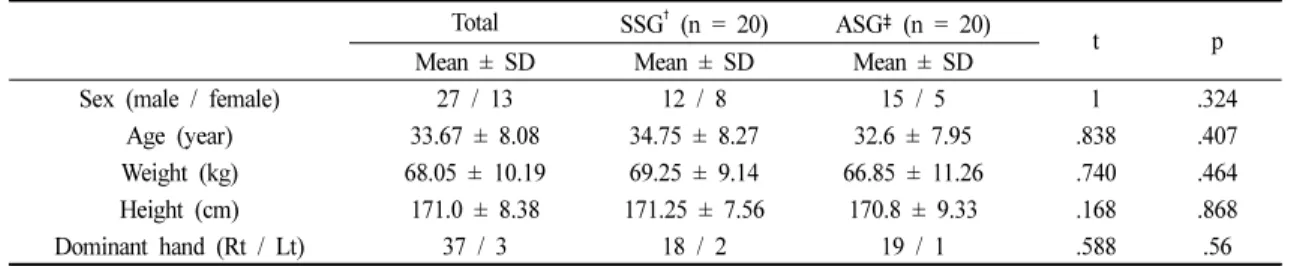 Table 1. General Characteristics of the Subjects                                                          (n = 40)