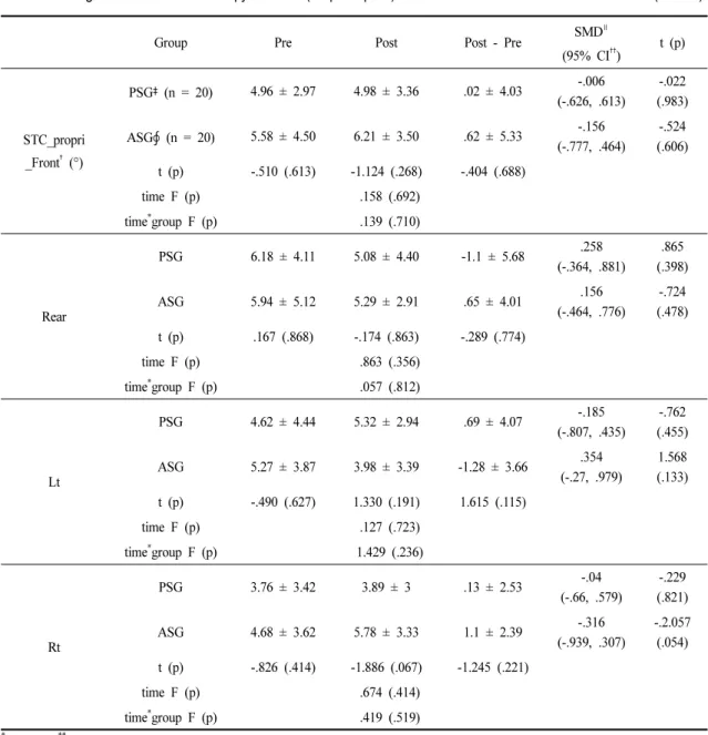 Table 5. Change of Sensbalance Therapy Cushion (Proprioception)                                         (n = 40)