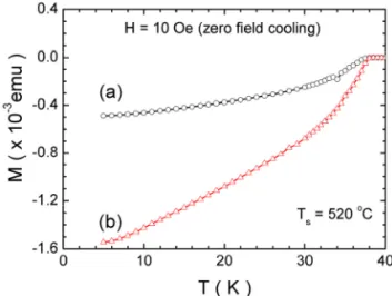 Fig. 4. Magnetizations as a function of temperature for  MgB 2  thin films on Si substrates with alumina buffers of  (a) 80 nm and (b) 300 nm in thicknesses