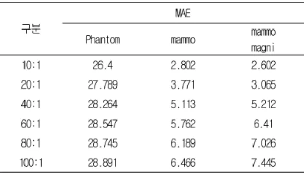 Table 3. PSNR according to Compression ratio