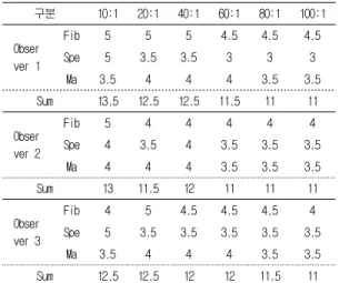 Table 7. Detection Scores for Test Phantom image according to Compression ratio(JPEG)