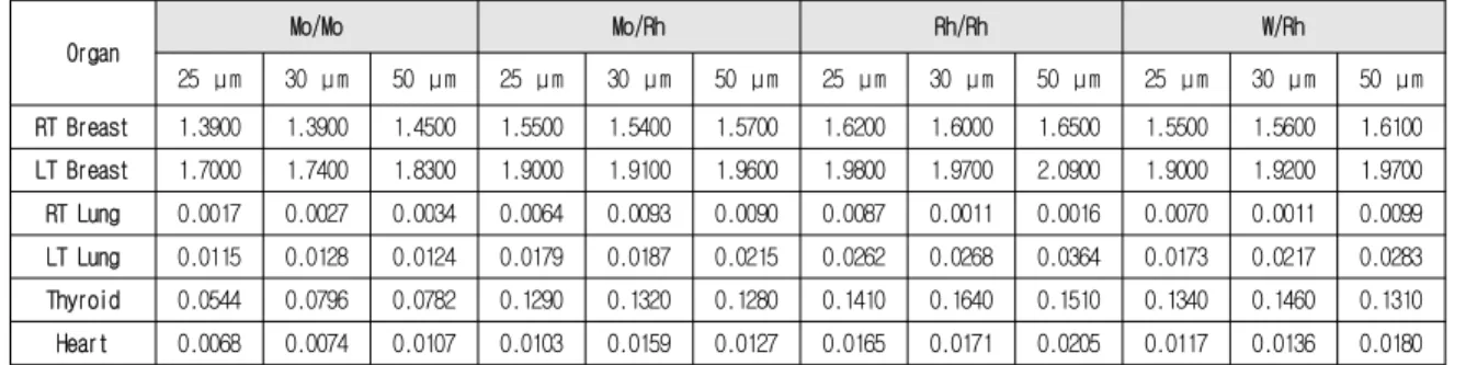 Table 2. The organ dose by changing filter thickness : exposure to left breast (unit : mGy)
