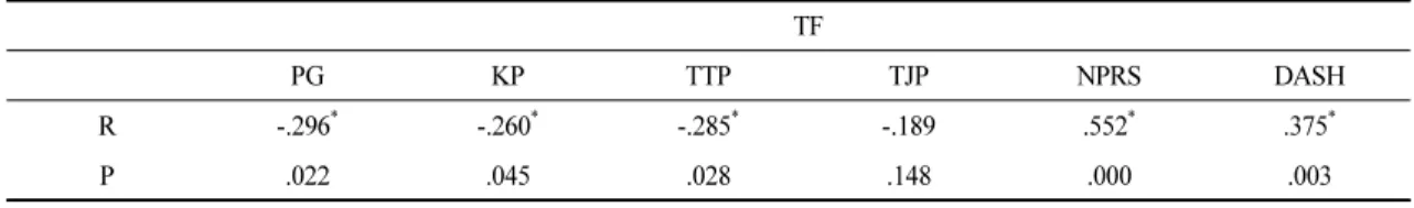 Table 3. Trigger Finger’s Correlation with Grip Strength, Pain and Function of Upper Limb