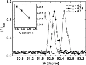 Fig. 1. Normalized X-ray diffraction data of (002) peak of  Mg 1-x Al x B 2  for  x = 0, 0.04, and 0.1
