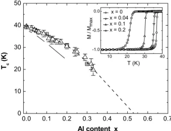 Fig. 2. T c  as functions of the Al content in Mg 1-x Al x B 2  for  our single crystals (solid circles) and for polycrystalline  from Ref