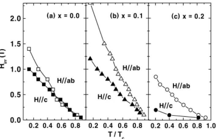 Fig. 5. H irr  of Mg 1-x Al x B 2  as a function of temperature with  H // c (solid symbols) and H // ab (open symbols) for (a) x 