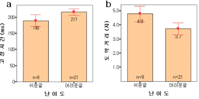 그림 3. 난이도 조건에 따른 안구운동 비교 a. 난이도 조건에 따른 고정시간의 비교(t=2.9, p<.05, df=28). b. 난이도 조건에 따른 도약거리의 비교(t=3.1, p<.05, df=28)