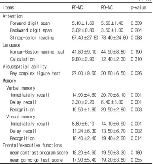 Table 3. Results of the neuropsycological screening battery (NSB) for the PD-MCI and PD-NC groups.