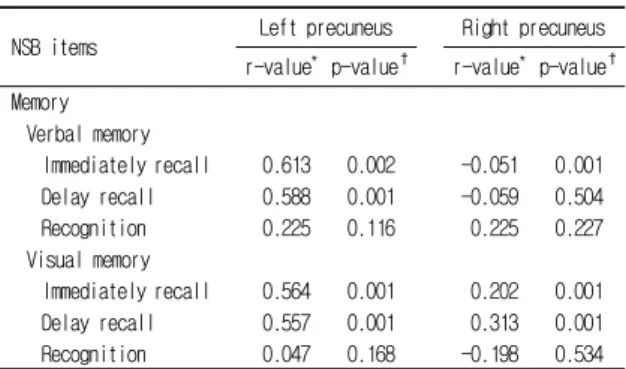 Table 6. Results of the correlation analysis between the memory domain and precuneus in the PD-MCI group.