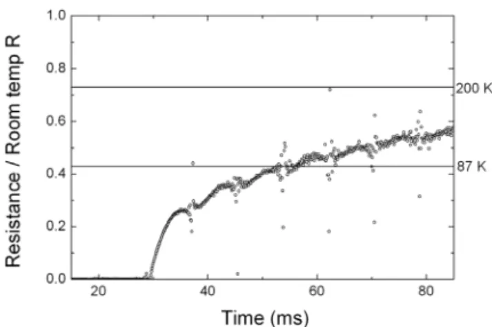 Fig. 3. Resistance of an Au/YBCO film meander line on a  4 inch-diameter substrate at 350 V (2.4 V rms /cm)
