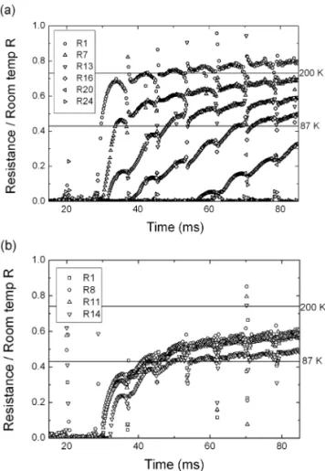 Fig. 6. Resistance of selected stripes on (a) a 4 inch- and  (b) a 2 inch-diameter Au/YBCO film meander line at 2.4  V/cm