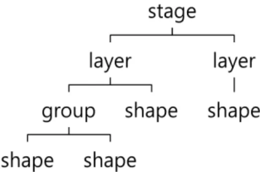그림 1. KineticJS stage의 노드 구조[11] 그림 2. 전체 시스템 구성도 shape들은 html 페이지 안의 DOM 형식과 유사하게가상 노드로 구성되어 있다.3