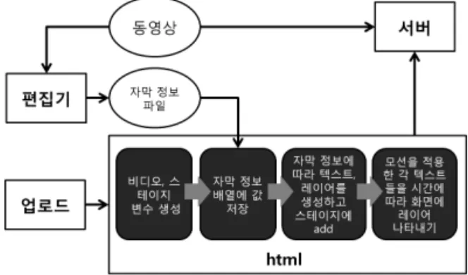 그림 6. 파일 생성과 업로드 모듈 그림 7. html 결과 화면4.2.5 자막 저장 관리각 자막 항목에 대한 정보들은 모두 프리퍼런스라는 공간에 저장된다