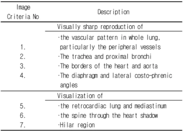 Table 2. For each SID, mean of Incident air kerma, entrance surface air kerma, and effective Dose