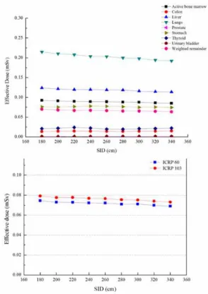 Fig. 4. The change in SNR according to SID.