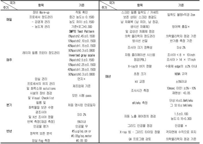 Table  2.  Cycle-by-cycle  assessment  items  and  criteria  of  United  State 국가 주기 항목 기준 국가주기 항목 기준 매일 장비 Warm-up 작동 확인 매년 스크린 필름 밀착도 / 카세트 보존 상태/ 스크린 청결도 밀착도 불량>직경 2cm프로세서 정도관리- 감광계 관리- 농도계 관리중간 농도±:0.15OD농도 차이:±0,15OD기준+포그+0.3OD납 차폐복 (납 치마, 납 장갑, 생식