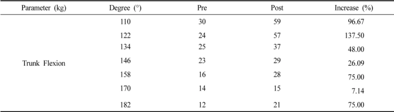 Table 3. Changes in Trunk Muscle Strength Before (pre), Immediately After (post) the Four-week Core Stability Exercise Program