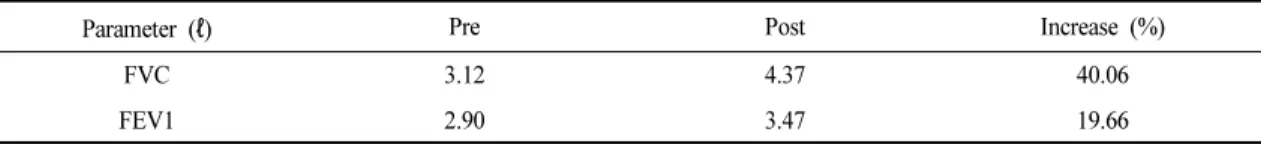 Table 6. Changes in Pulmonary Function Before (pre), Immediately After (post) the Four-week Core Stability Exercise  Program