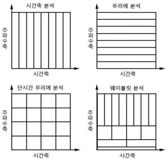 그림 3. 각 분석법에 따른 시간축과 주파수축에서의 해상도 차이