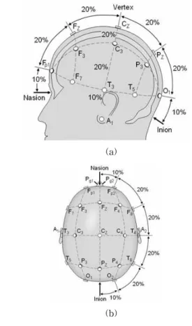 Fig. 1. The international 10-20 system seen from (a) left and (b) above the head.