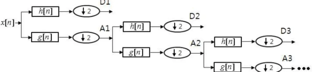 Fig. 3. Sub-band decomposition of DWT implementation;  is the high-pass filter,  is the low-pass filter.