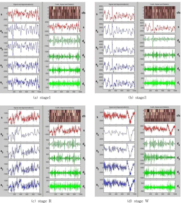 Fig. 4. Daubechies order 2 wavelet transform of stage EEG signal, respectively.