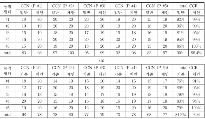 표 1. 일반 DTW적용 대 제안한 DTW 적용 인식시스템 테스트 결과(CCN, CCR): (a) 훈련참여자 대상(上), (b) 훈련비참여자 대상(下) (a) 동작 형태 CCN (P #1) CCN (P #2) CCN (P #3) CCN (P #4) CCN (P #5) total CCR 일반 제안 일반 제안 일반 제안 일반 제안 일반 제안 일반 제안 #1 18 20 20 20 20 20 19 20 15 19 92% 99% #2 19 19 20 20 20 2