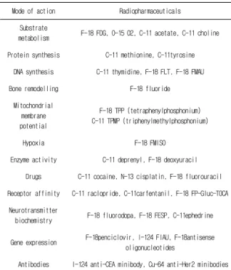 Table  2.  Radiopharmaceuticals  for  PET