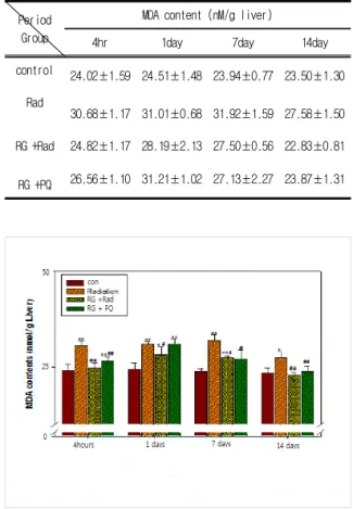 Fig.  3.  Time-dependent  change  of  MDA  affected  Red  ginseng,  paraquat  and  post-irradiation
