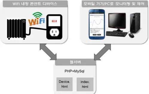 그림 1. 와이파이 내장 스마트 콘센트의 시스템 구성도 그림 2. WiFiTap 디바이스의 구성도 와이파이  모듈 AC-DC 컨버터 릴레이, 센서MCULCD그림 3
