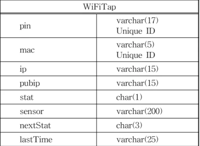 표 1. 테이블 구조 WiFiTap pin varchar(17) Unique ID mac varchar(5) Unique ID ip varchar(15)  pubip varchar(15)  stat char(1)  sensor varchar(200)  nextStat char(3)  lastTime varchar(25)  표 2