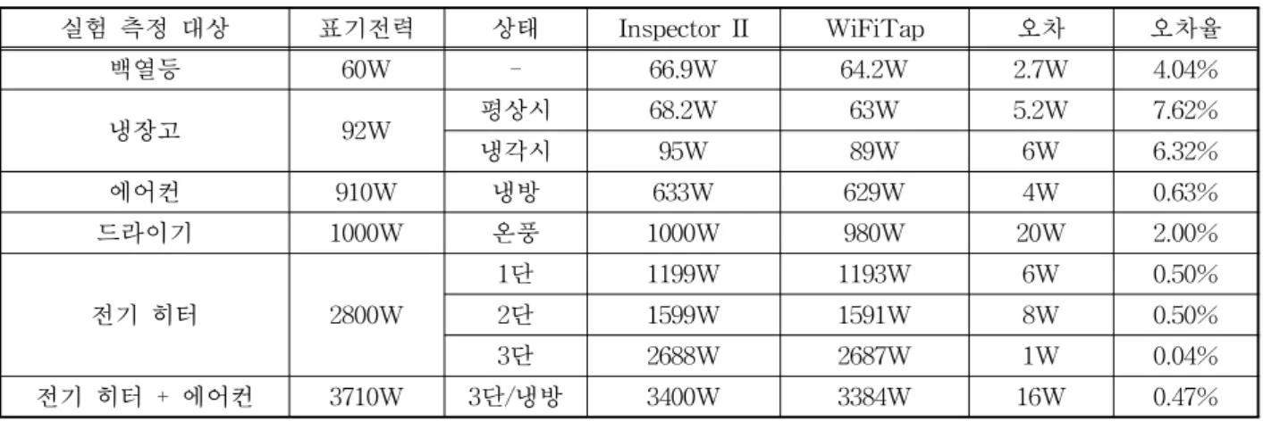표 3. WiFiTap으로 측정한 전력과 실제 전력 비교 실험 측정 대상 표기전력 상태 Inspector II WiFiTap 오차 오차율 백열등 60W - 66.9W 64.2W 2.7W 4.04% 냉장고 92W 평상시 68.2W 63W 5.2W 7.62% 냉각시 95W 89W 6W 6.32% 에어컨 910W 냉방 633W 629W 4W 0.63% 드라이기 1000W 온풍 1000W 980W 20W 2.00% 전기 히터 2800W 1단 1199W 1193W
