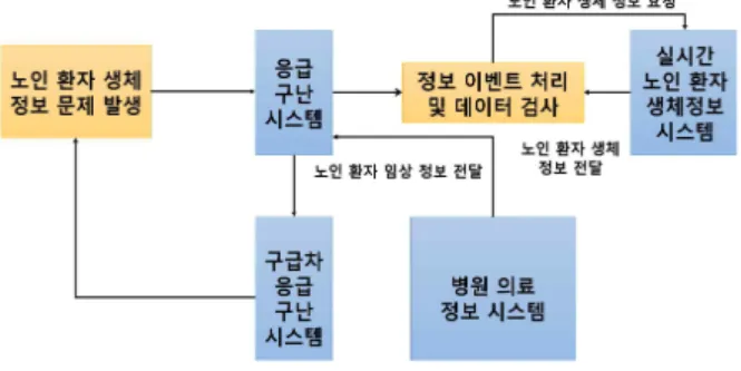 그림 1. 응급구난 관리 U-Healthcare 서비스 구성도 라 건강관리에 대한 수요가 급격히 증가하고 있는 추세이다. 이에 따라 부각되고 있는 헬스 케어 서비스는 의료서비스, 제약, 의료기기 분야로 구성되어있으며, 이중 의료 서비스 분야는 진료행위와 최근각광받고 있는 웰니스, 건강증진 분야 비즈니스 분야가 포함된다