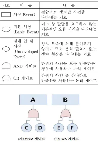 그림 3. FTA의 AND게이트와 OR게이트의 사용 예 3.2 고장 유형, 영향 및 치명도 분석(Failure Modes,