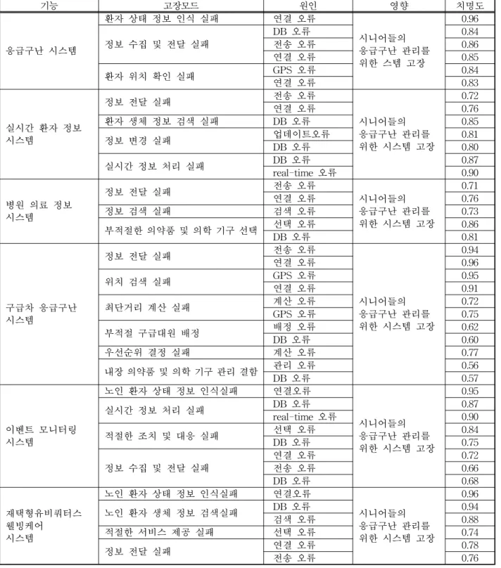 표 4. 시니어들의 응급구난 관리를 위한 U-Healthcare 시스템의 F-FMECA 기능 고장모드 원인 영향 치명도 응급구난 시스템 환자 상태 정보 인식 실패 연결 오류 시니어들의 응급구난 관리를 위한 스템 고장 0.96정보 수집 및 전달 실패DB 오류0.84전송 오류0.86연결 오류0.85 환자 위치 확인 실패 GPS 오류 0.84 연결 오류 0.83 실시간 환자 정보 시스템 정보 전달 실패 전송 오류 시니어들의 응급구난 관리를 위한 시스템 고장 0