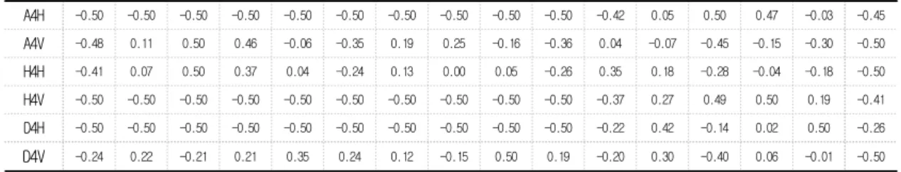 Table  4.  A  feature  value  of  low  frequency  area  that  is  after  3-level  DWT  on  CR_60  kVp  Image   