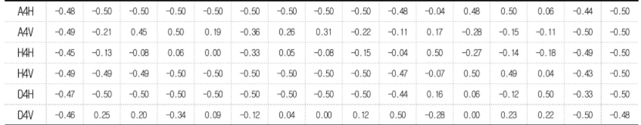 Table  10.  A  feature  value  of  low  frequency  area  that  is  after  3-level  DWT  on  DR_70  kVp  Image 