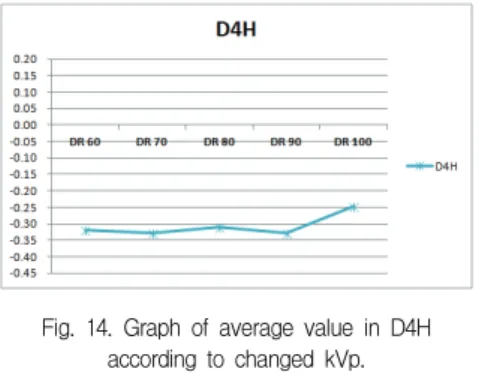 Fig.  14.  Graph  of  average  value  in  D4H  according  to  changed  kVp.