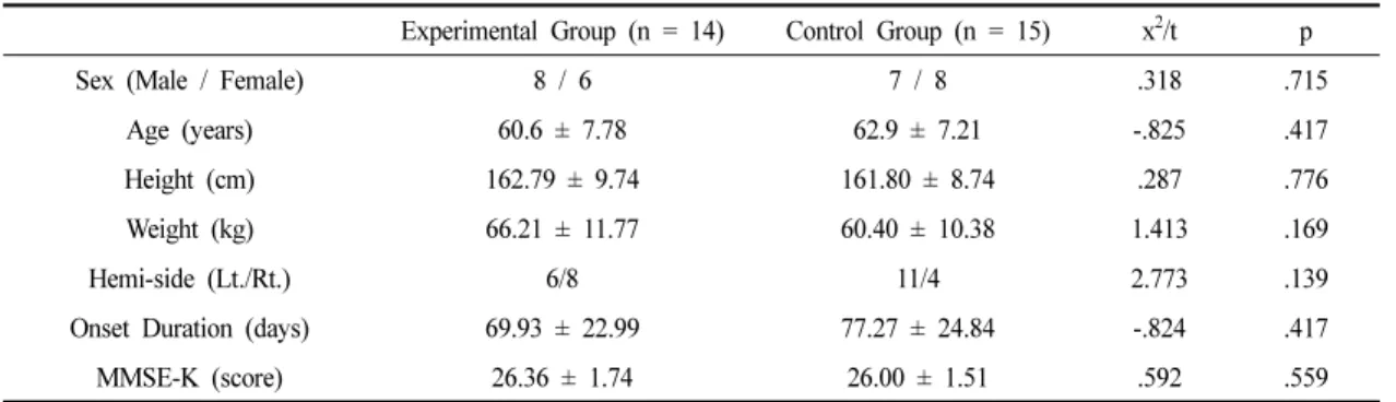 Table 1. General Characteristics of Subjects