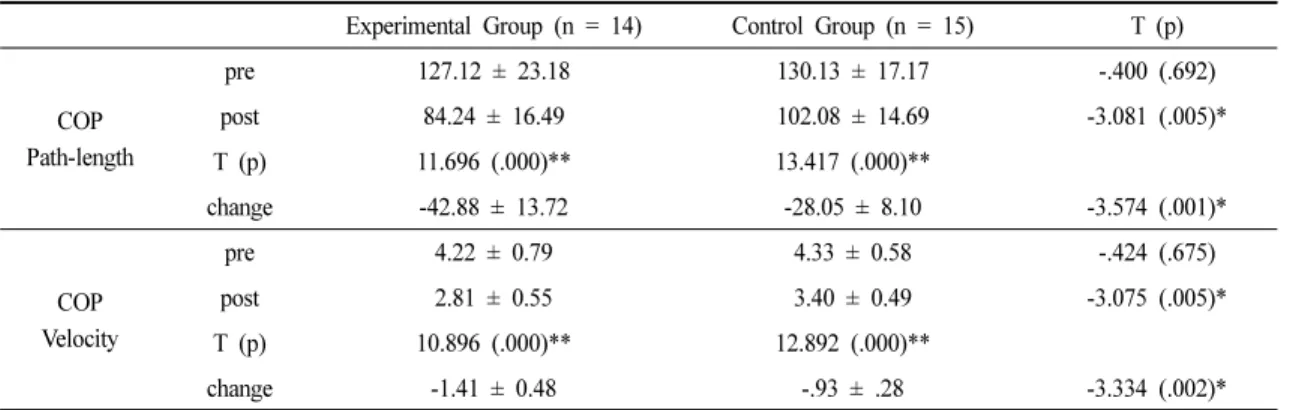 Table 3. Change of Balance Abilities                                                               (unit : cm, cm/s)
