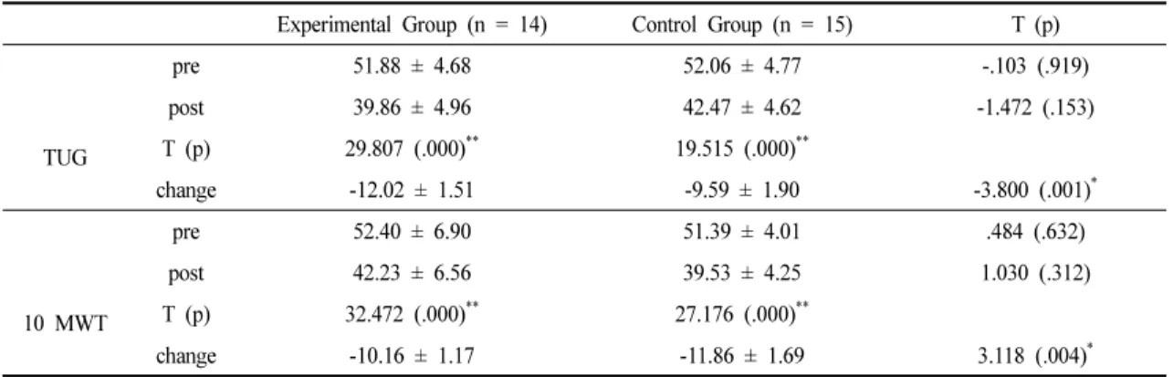Table 4. Change of Gait Abilities                                                                        (unit : sec)